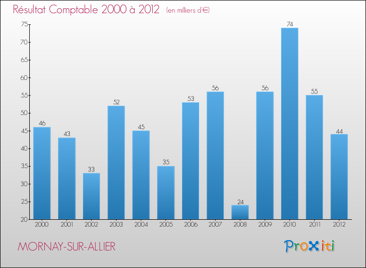 Evolution du résultat comptable pour la commune de MORNAY-SUR-ALLIER de 2000 à 2012 Evolution du résultat comptable pour MORNAY-SUR-ALLIER de 2000 à 2012