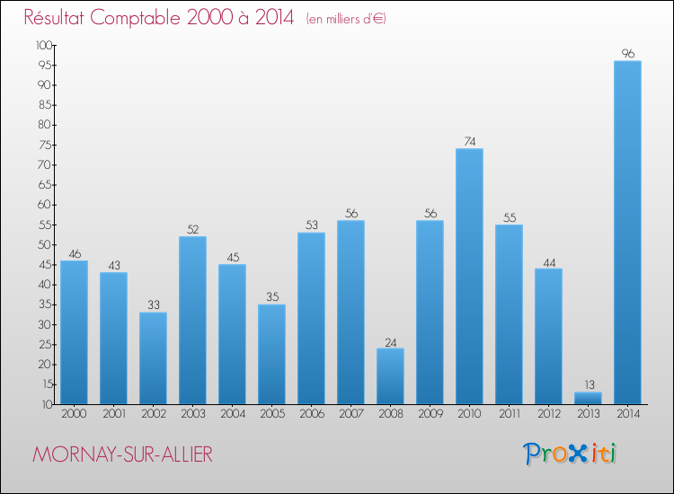 Evolution du résultat comptable pour la commune de MORNAY-SUR-ALLIER de 2000 à 2014 Evolution du résultat comptable pour MORNAY-SUR-ALLIER de 2000 à 2014