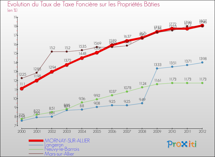 Evolution du taux de la taxe foncière sur le bati pour MORNAY-SUR-ALLIER et les communes proches de 2000 à 2012 Comparaison des taux de taxe foncière sur le bati pour MORNAY-SUR-ALLIER et les communes voisines de 2000 à 2012
