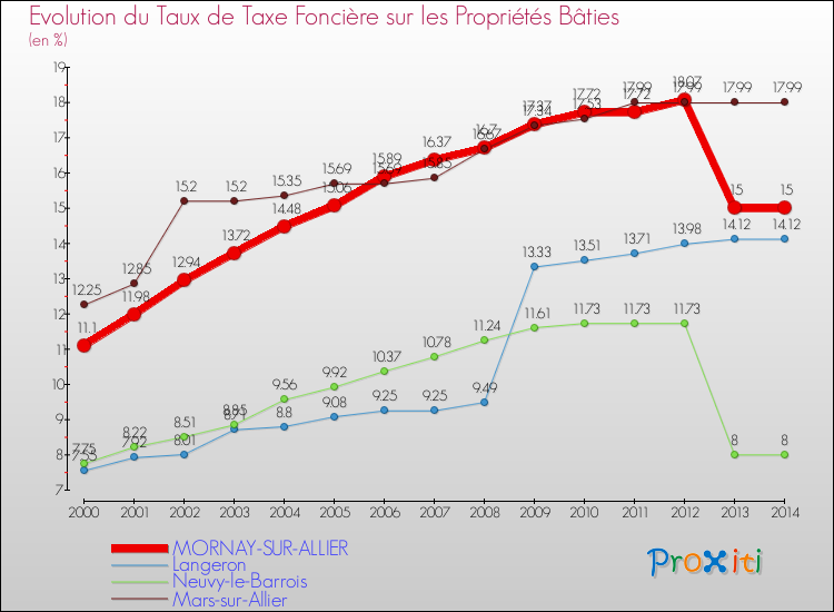 Evolution du taux de la taxe foncière sur le bati pour MORNAY-SUR-ALLIER et les communes proches de 2000 à 2014 Comparaison des taux de taxe foncière sur le bati pour MORNAY-SUR-ALLIER et les communes voisines de 2000 à 2014