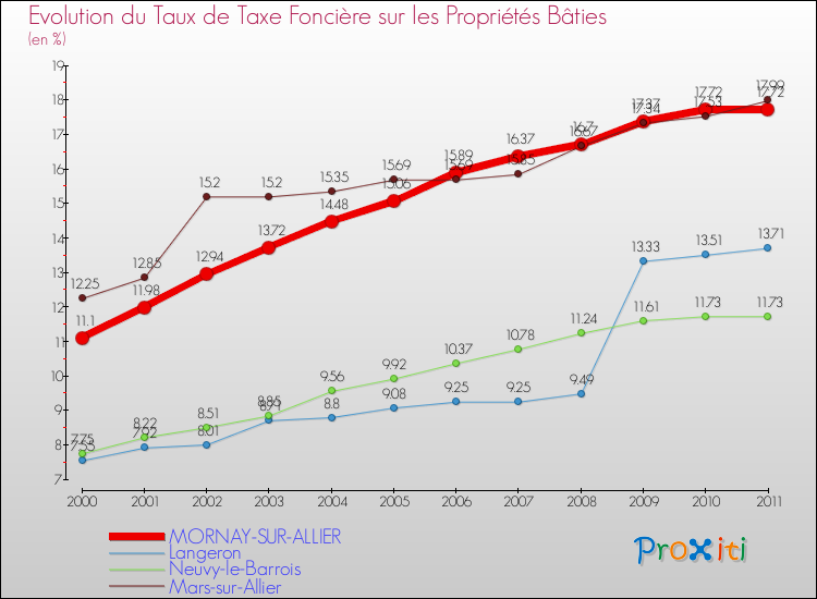 Evolution du taux de la taxe foncière sur le bati pour MORNAY-SUR-ALLIER et les communes proches Comparaison des taux de taxe foncière sur le bati pour MORNAY-SUR-ALLIER et les communes voisines