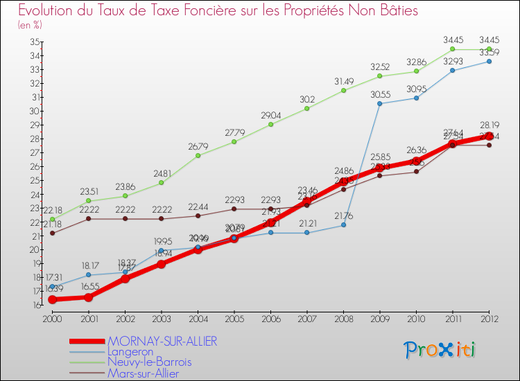 Evolution du taux de la taxe foncière sur les immeubles et terrains non batis pour MORNAY-SUR-ALLIER et les communes proches de 2000 à 2012 Comparaison des taux de la taxe foncière sur les immeubles et terrains non batis pour MORNAY-SUR-ALLIER et les communes voisines de 2000 à 2012