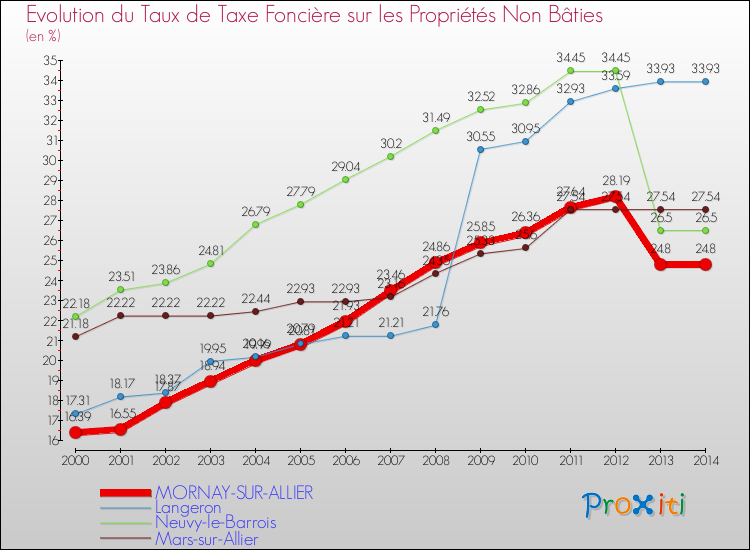 Evolution du taux de la taxe foncière sur les immeubles et terrains non batis pour MORNAY-SUR-ALLIER et les communes proches de 2000 à 2014 Comparaison des taux de la taxe foncière sur les immeubles et terrains non batis pour MORNAY-SUR-ALLIER et les communes voisines de 2000 à 2014