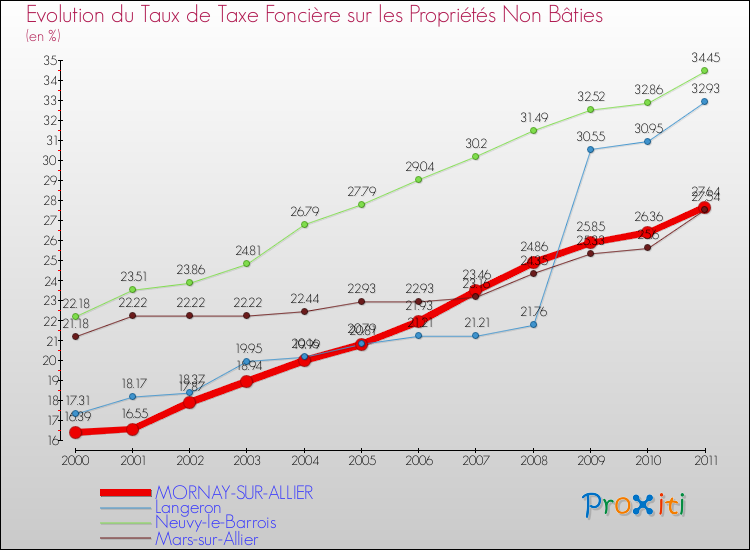 Evolution du taux de la taxe foncière sur les immeubles et terrains non batis pour MORNAY-SUR-ALLIER et les communes proches Comparaison des taux de la taxe foncière sur les immeubles et terrains non batis pour MORNAY-SUR-ALLIER et les communes voisines