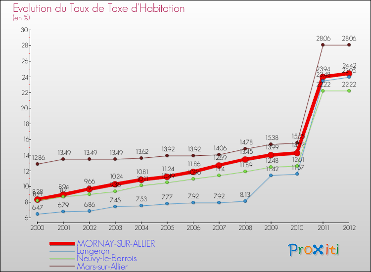 Evolution du taux de la taxe d'habitation pour MORNAY-SUR-ALLIER et les communes proches Comparaison des taux de la taxe d'habitation pour MORNAY-SUR-ALLIER et les communes voisines