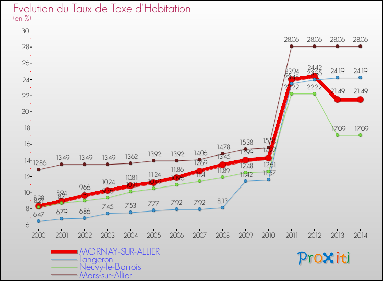 Evolution du taux de la taxe d'habitation pour MORNAY-SUR-ALLIER et les communes proches de 2000 à 2014 Comparaison des taux de la taxe d'habitation pour MORNAY-SUR-ALLIER et les communes voisines de 2000 à 2014