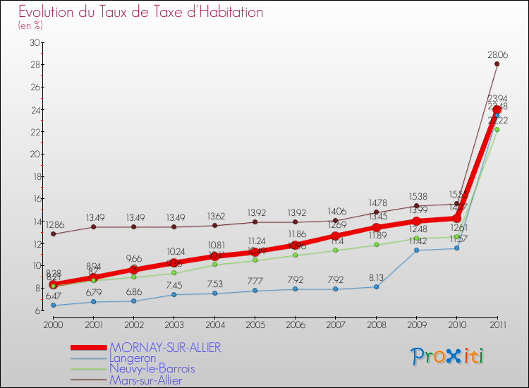 Evolution du taux de la taxe d'habitation pour MORNAY-SUR-ALLIER et les communes proches Comparaison des taux de la taxe d'habitation pour MORNAY-SUR-ALLIER et les communes voisines