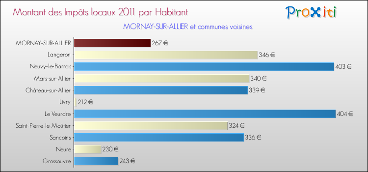 Montant des impôts locaux par Habitant pour MORNAY-SUR-ALLIER et les communes proches Comparaison des impôts locaux par habitant pour MORNAY-SUR-ALLIER et les communes voisines