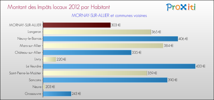 Montant des impôts locaux par Habitant pour MORNAY-SUR-ALLIER et les communes proches Comparaison des impôts locaux par habitant pour MORNAY-SUR-ALLIER et les communes voisines