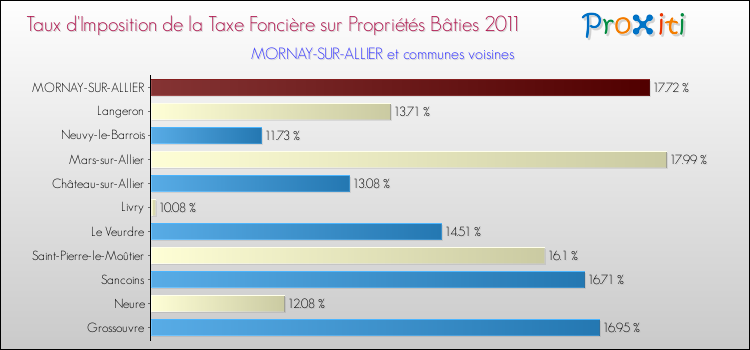 Taux d'imposition de la taxe foncière sur le bati 2011 pour MORNAY-SUR-ALLIER et les communes proches Comparaison des taux d'imposition de la taxe foncière sur le bati 2011 pour MORNAY-SUR-ALLIER et les communes voisines