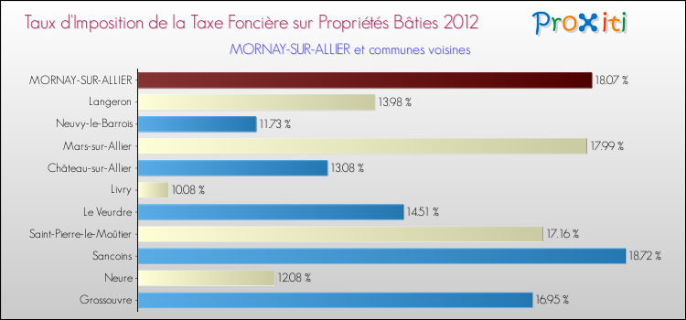 Taux d'imposition de la taxe foncière sur le bati 2012 pour MORNAY-SUR-ALLIER et les communes proches Comparaison des taux d'imposition de la taxe foncière sur le bati 2012 pour MORNAY-SUR-ALLIER et les communes voisines
