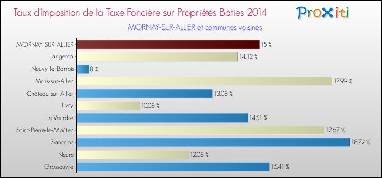 Taux d'imposition de la taxe foncière sur le bati 2014 pour MORNAY-SUR-ALLIER et les communes proches Comparaison des taux d'imposition de la taxe foncière sur le bati 2014 pour MORNAY-SUR-ALLIER et les communes voisines