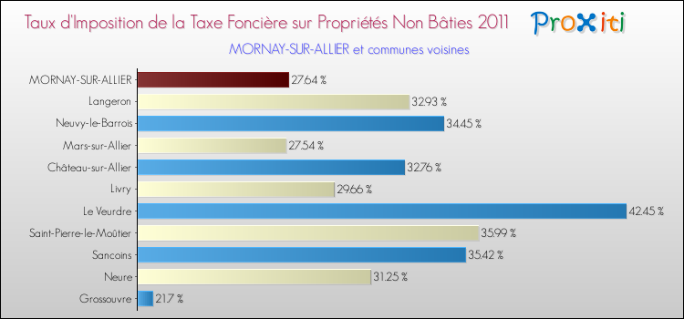 Taux d'imposition de la taxe foncière sur les immeubles et terrains non batis 2011 pour MORNAY-SUR-ALLIER et les communes proches Comparaison des taux d'imposition de la taxe foncière sur les immeubles et terrains non batis 2011 pour MORNAY-SUR-ALLIER et les communes voisines