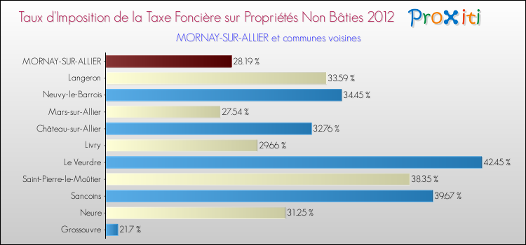 Taux d'imposition de la taxe foncière sur les immeubles et terrains non batis 2012 pour MORNAY-SUR-ALLIER et les communes proches Comparaison des taux d'imposition de la taxe foncière sur les immeubles et terrains non batis 2012 pour MORNAY-SUR-ALLIER et les communes voisines