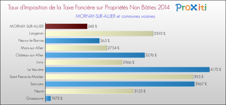 Taux d'imposition de la taxe foncière sur les immeubles et terrains non batis 2014 pour MORNAY-SUR-ALLIER et les communes proches Comparaison des taux d'imposition de la taxe foncière sur les immeubles et terrains non batis 2014 pour MORNAY-SUR-ALLIER et les communes voisines