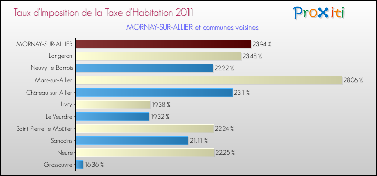 Taux d'imposition de la taxe d'habitation 2011 pour MORNAY-SUR-ALLIER et les communes proches Comparaison des taux d'imposition de la taxe d'habitation 2011 pour MORNAY-SUR-ALLIER et les communes voisines