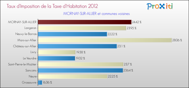 Taux d'imposition de la taxe d'habitation 2012 pour MORNAY-SUR-ALLIER et les communes proches Comparaison des taux d'imposition de la taxe d'habitation 2012 pour MORNAY-SUR-ALLIER et les communes voisines