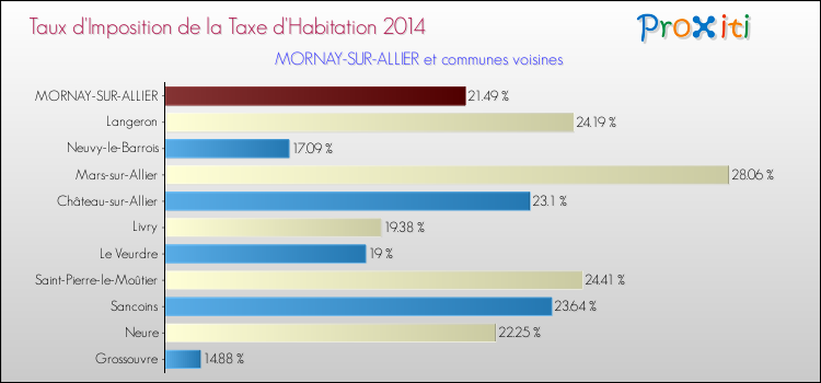 Taux d'imposition de la taxe d'habitation 2014 pour MORNAY-SUR-ALLIER et les communes proches Comparaison des taux d'imposition de la taxe d'habitation 2014 pour MORNAY-SUR-ALLIER et les communes voisines