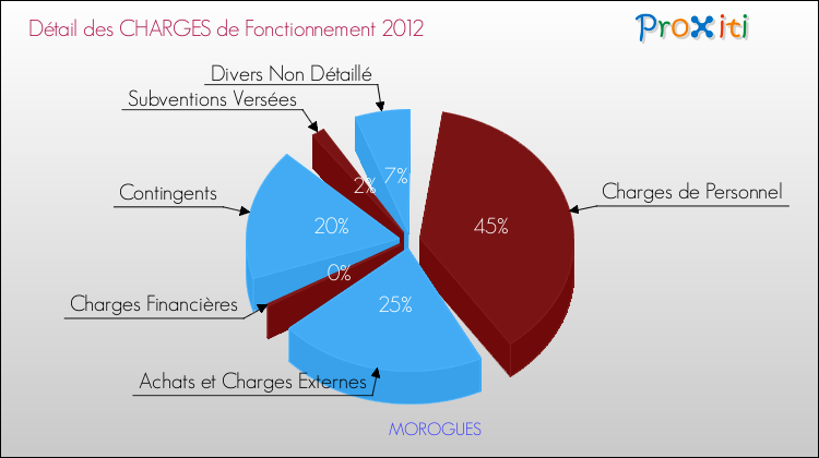 Décomposition des Charges de Fonctionnement 2012 de la commune de MOROGUES Charges de Fonctionnement 2012 pour la commune de MOROGUES