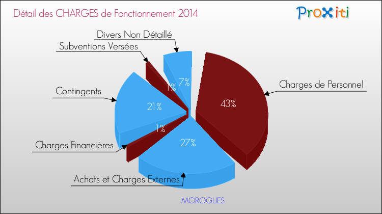 Décomposition des Charges de Fonctionnement 2014 de la commune de MOROGUES Charges de Fonctionnement 2014 pour la commune de MOROGUES