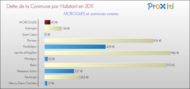 Dette par habitant de la commune en 2011 pour MOROGUES et les communes proches Comparaison de la dette par habitant de la commune en 2011 pour MOROGUES et les communes voisines