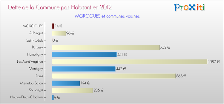 Dette par habitant de la commune en 2012 pour MOROGUES et les communes proches Comparaison de la dette par habitant de la commune en 2012 pour MOROGUES et les communes voisines