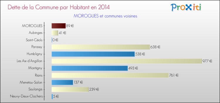 Dette par habitant de la commune en 2014 pour MOROGUES et les communes proches Comparaison de la dette par habitant de la commune en 2014 pour MOROGUES et les communes voisines