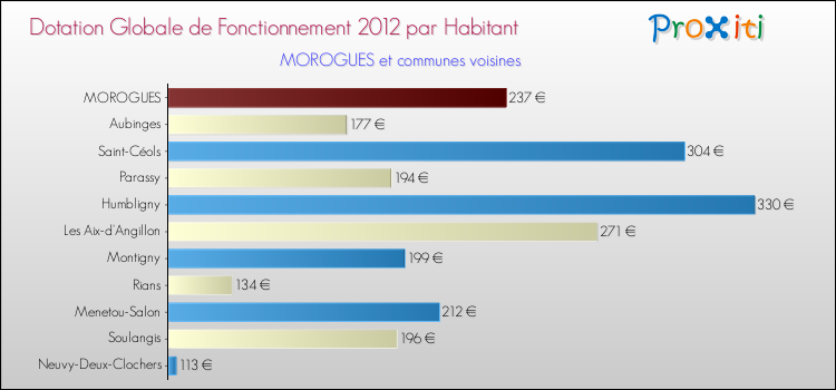 Montant des dotations globales de fonctionnement DGF par Habitant pour MOROGUES et les communes proches Comparaison des des dotations globales de fonctionnement DGF par habitant pour MOROGUES et les communes voisines