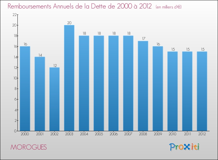 Evolution de l'annuité de la dette pour la commune de MOROGUES de 2000 à 2012 Annuités de la dette pour MOROGUES de 2000 à 2012