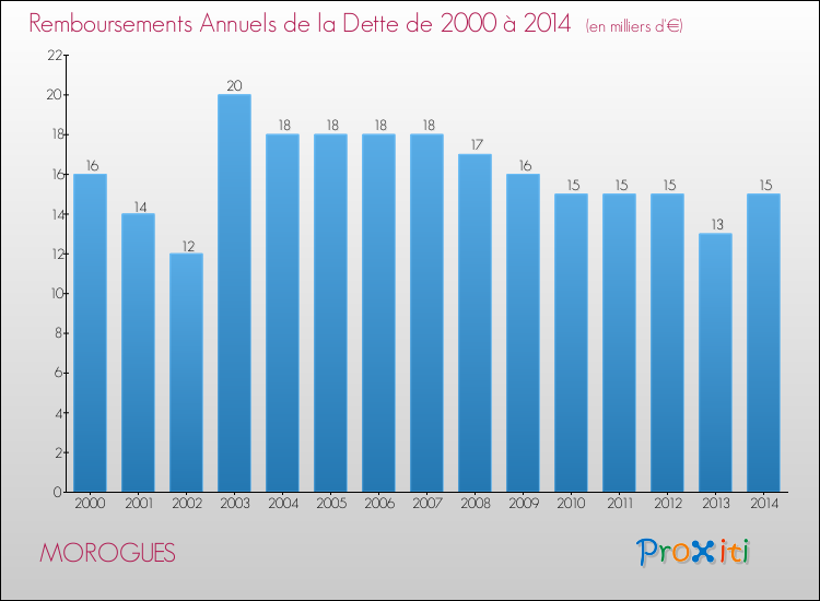 Evolution de l'annuité de la dette pour la commune de MOROGUES de 2000 à 2014 Annuités de la dette pour MOROGUES de 2000 à 2014