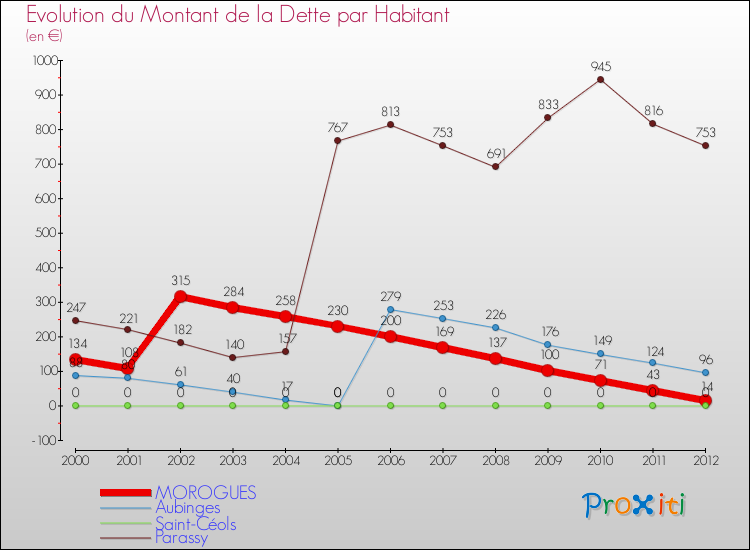 Evolution de la dette par habitant pour la commune de MOROGUES et les communes proches de 2000 à 2012 Comparaison de la dette par habitant pour MOROGUES et les communes voisines de 2000 à 2012