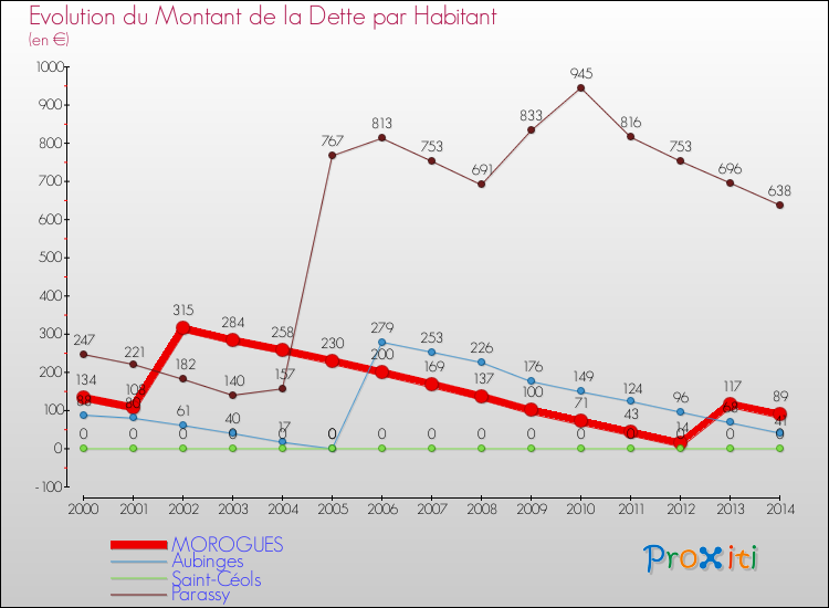 Evolution de la dette par habitant pour la commune de MOROGUES et les communes proches de 2000 à 2014 Comparaison de la dette par habitant pour MOROGUES et les communes voisines de 2000 à 2014