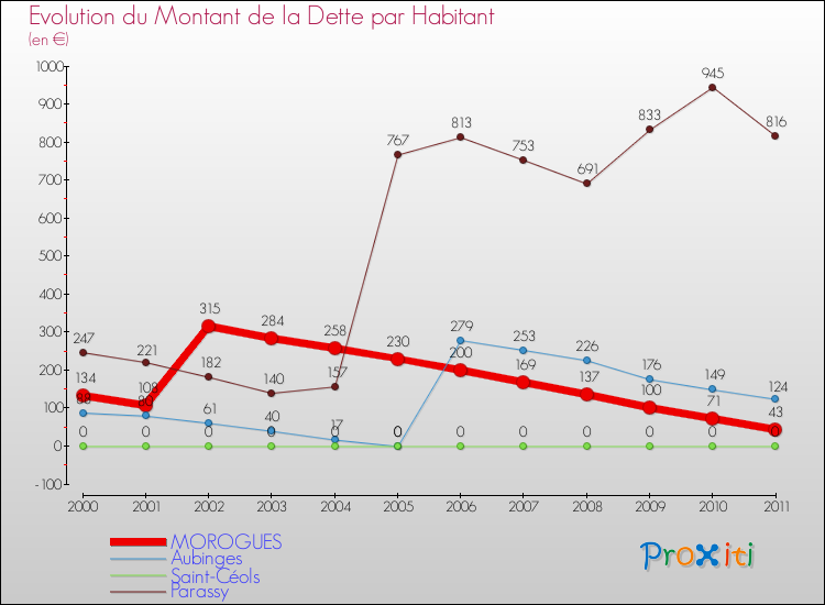 Evolution de la dette par habitant pour la commune de MOROGUES et les communes proches Comparaison de la dette par habitant pour MOROGUES et les communes voisines