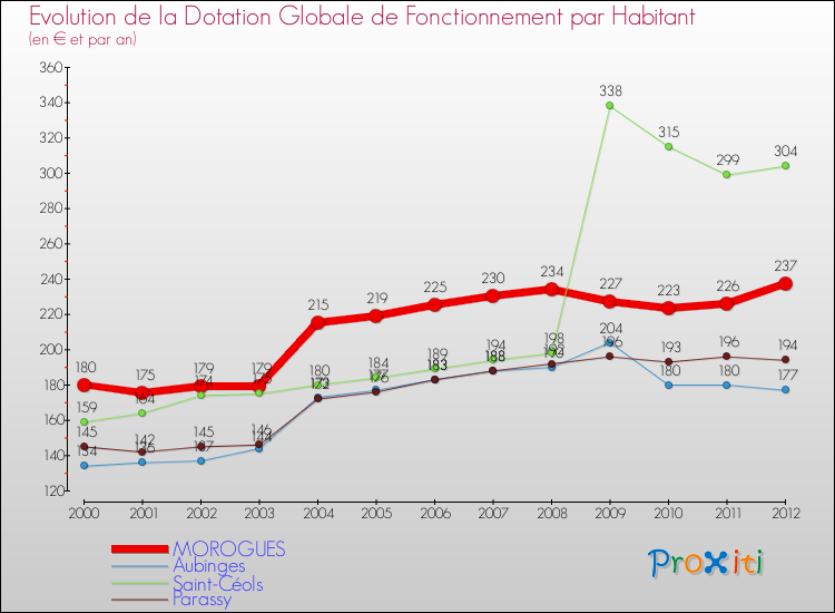 Evolution et montant de la dotation globale de fonctionnement par Habitant pour MOROGUES et les communes proches Comparaison des dotations globales de fonctionnement par habitant pour MOROGUES et les communes voisines