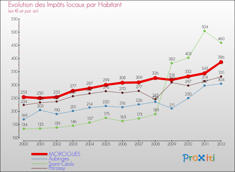 Evolution et montant des impôts locaux par Habitant pour MOROGUES et les communes proches Comparaison des impôts locaux par habitant pour MOROGUES et les communes voisines