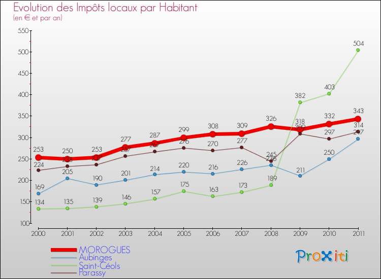 Evolution et montant des impôts locaux par Habitant pour MOROGUES et les communes proches Comparaison des impôts locaux par habitant pour MOROGUES et les communes voisines