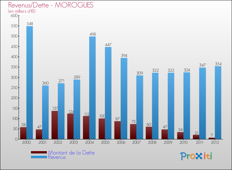 Evolution comparée de la dette et des revenus pour la commune de MOROGUES de 2000 à 2012 Comparaison de la dette et des revenus pour MOROGUES de 2000 à 2012