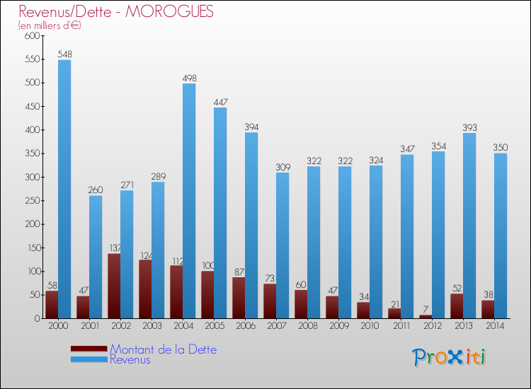 Evolution comparée de la dette et des revenus pour la commune de MOROGUES de 2000 à 2014 Comparaison de la dette et des revenus pour MOROGUES de 2000 à 2014