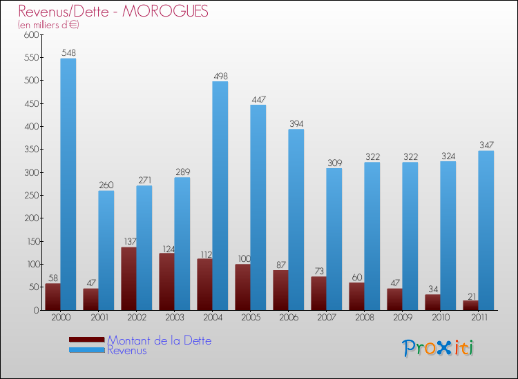 Evolution comparée de la dette et des revenus pour la commune de MOROGUES de 2000 à 2011 Comparaison de la dette et des revenus pour MOROGUES de 2000 à 2011