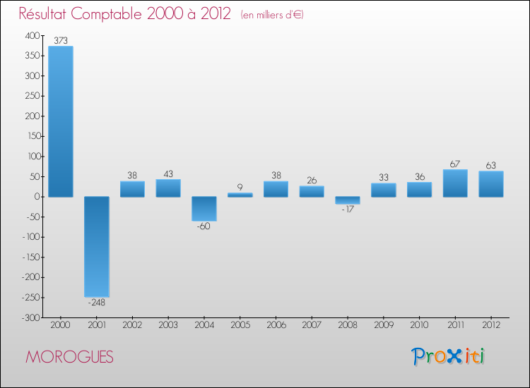 Evolution du résultat comptable pour la commune de MOROGUES de 2000 à 2012 Evolution du résultat comptable pour MOROGUES de 2000 à 2012