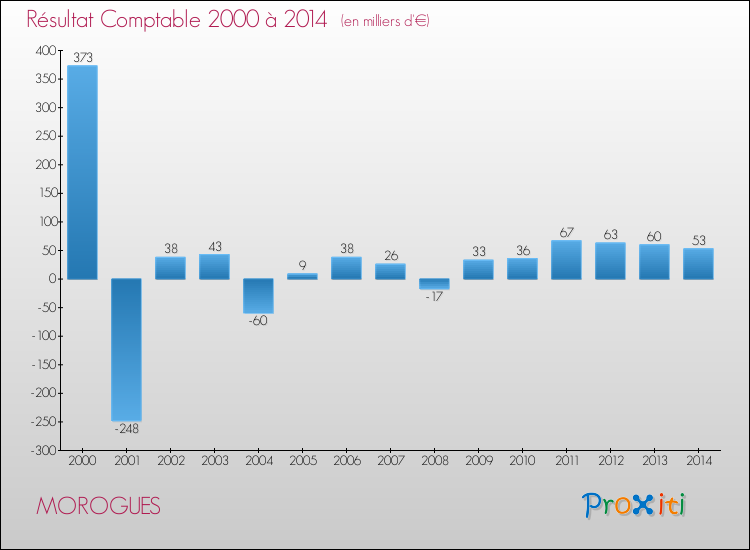 Evolution du résultat comptable pour la commune de MOROGUES de 2000 à 2014 Evolution du résultat comptable pour MOROGUES de 2000 à 2014