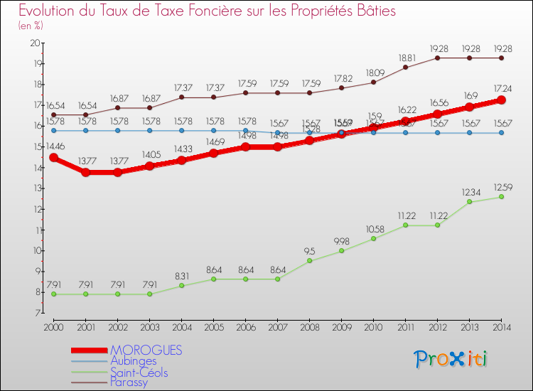 Evolution du taux de la taxe foncière sur le bati pour MOROGUES et les communes proches de 2000 à 2014 Comparaison des taux de taxe foncière sur le bati pour MOROGUES et les communes voisines de 2000 à 2014