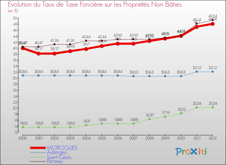Evolution du taux de la taxe foncière sur les immeubles et terrains non batis pour MOROGUES et les communes proches de 2000 à 2012 Comparaison des taux de la taxe foncière sur les immeubles et terrains non batis pour MOROGUES et les communes voisines de 2000 à 2012
