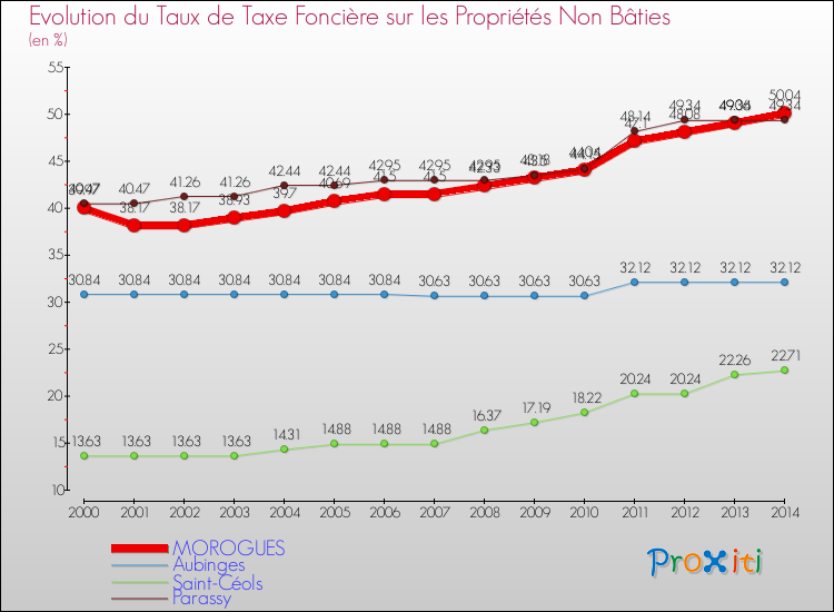 Evolution du taux de la taxe foncière sur les immeubles et terrains non batis pour MOROGUES et les communes proches de 2000 à 2014 Comparaison des taux de la taxe foncière sur les immeubles et terrains non batis pour MOROGUES et les communes voisines de 2000 à 2014