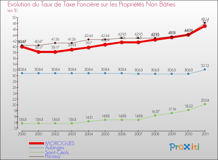 Evolution du taux de la taxe foncière sur les immeubles et terrains non batis pour MOROGUES et les communes proches Comparaison des taux de la taxe foncière sur les immeubles et terrains non batis pour MOROGUES et les communes voisines