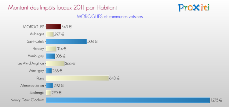 Montant des impôts locaux par Habitant pour MOROGUES et les communes proches Comparaison des impôts locaux par habitant pour MOROGUES et les communes voisines