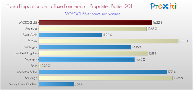 Taux d'imposition de la taxe foncière sur le bati 2011 pour MOROGUES et les communes proches Comparaison des taux d'imposition de la taxe foncière sur le bati 2011 pour MOROGUES et les communes voisines
