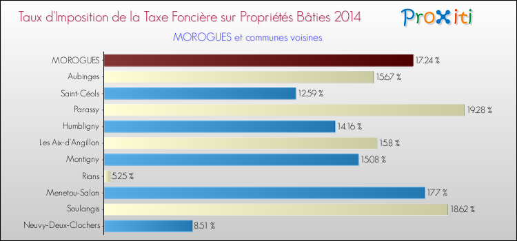 Taux d'imposition de la taxe foncière sur le bati 2014 pour MOROGUES et les communes proches Comparaison des taux d'imposition de la taxe foncière sur le bati 2014 pour MOROGUES et les communes voisines