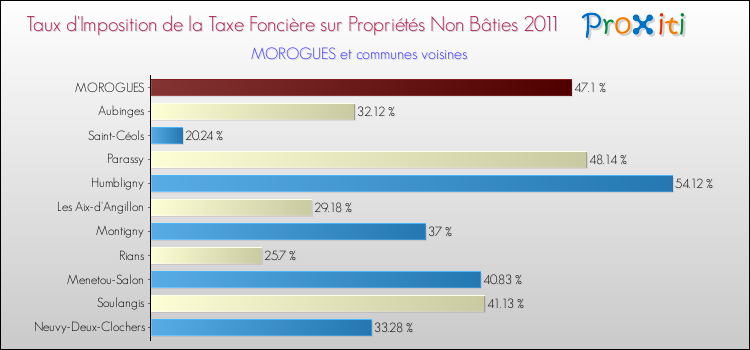 Taux d'imposition de la taxe foncière sur les immeubles et terrains non batis 2011 pour MOROGUES et les communes proches Comparaison des taux d'imposition de la taxe foncière sur les immeubles et terrains non batis 2011 pour MOROGUES et les communes voisines