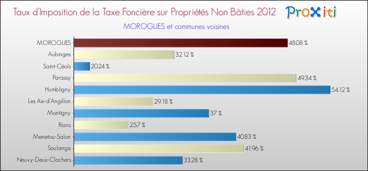 Taux d'imposition de la taxe foncière sur les immeubles et terrains non batis 2012 pour MOROGUES et les communes proches Comparaison des taux d'imposition de la taxe foncière sur les immeubles et terrains non batis 2012 pour MOROGUES et les communes voisines